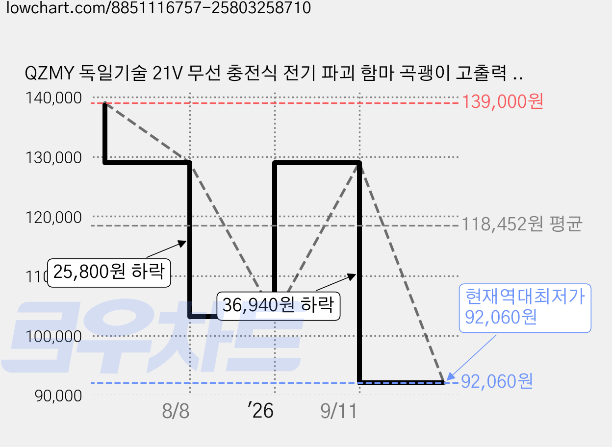 QZMY 독일기술 21V 무선 충전식 전기 파괴 함마 곡괭이 고출력 해머드릴 브러쉬리스 모터 핸드 전동 임팩트 드릴 콘크리트 전문 끌벽 자갈펀칭 4000mah배터리 총2개, 1개 가격 변동 차트, 현재가 92,060원, 역대최저가