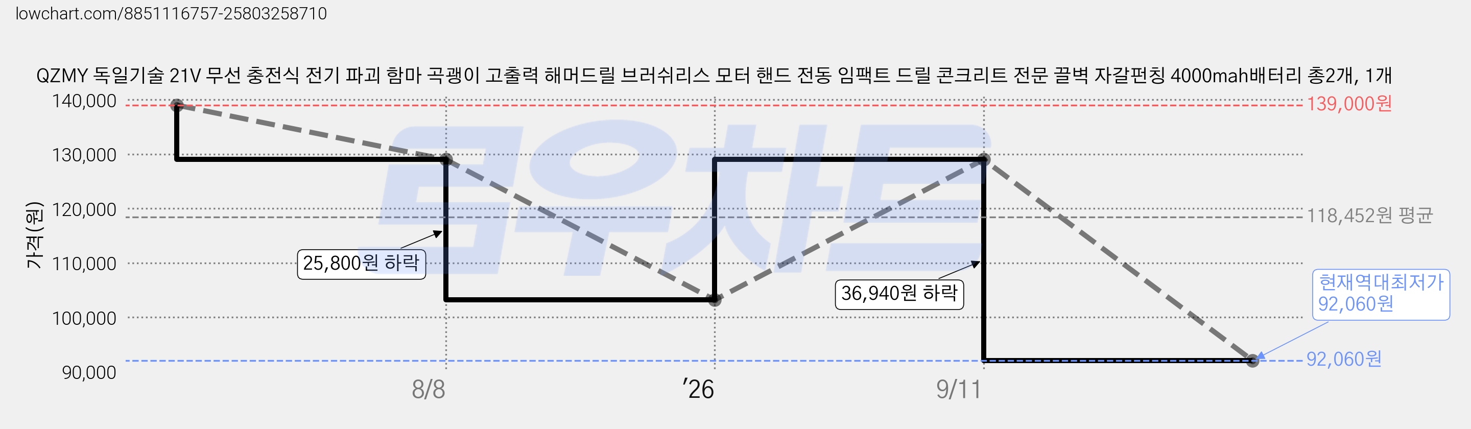 QZMY 독일기술 21V 무선 충전식 전기 파괴 함마 곡괭이 고출력 해머드릴 브러쉬리스 모터 핸드 전동 임팩트 드릴 콘크리트 전문 끌벽 자갈펀칭 4000mah배터리 총2개, 1개 가격 변동 차트, 현재가 92,060원, 역대최저가