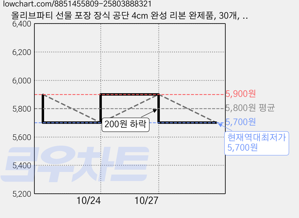 올리브파티 선물 포장 장식 공단 4cm 완성 리본 완제품, 30개, 레드 가격 변동 차트, 현재가 5,700원, 역대최저가