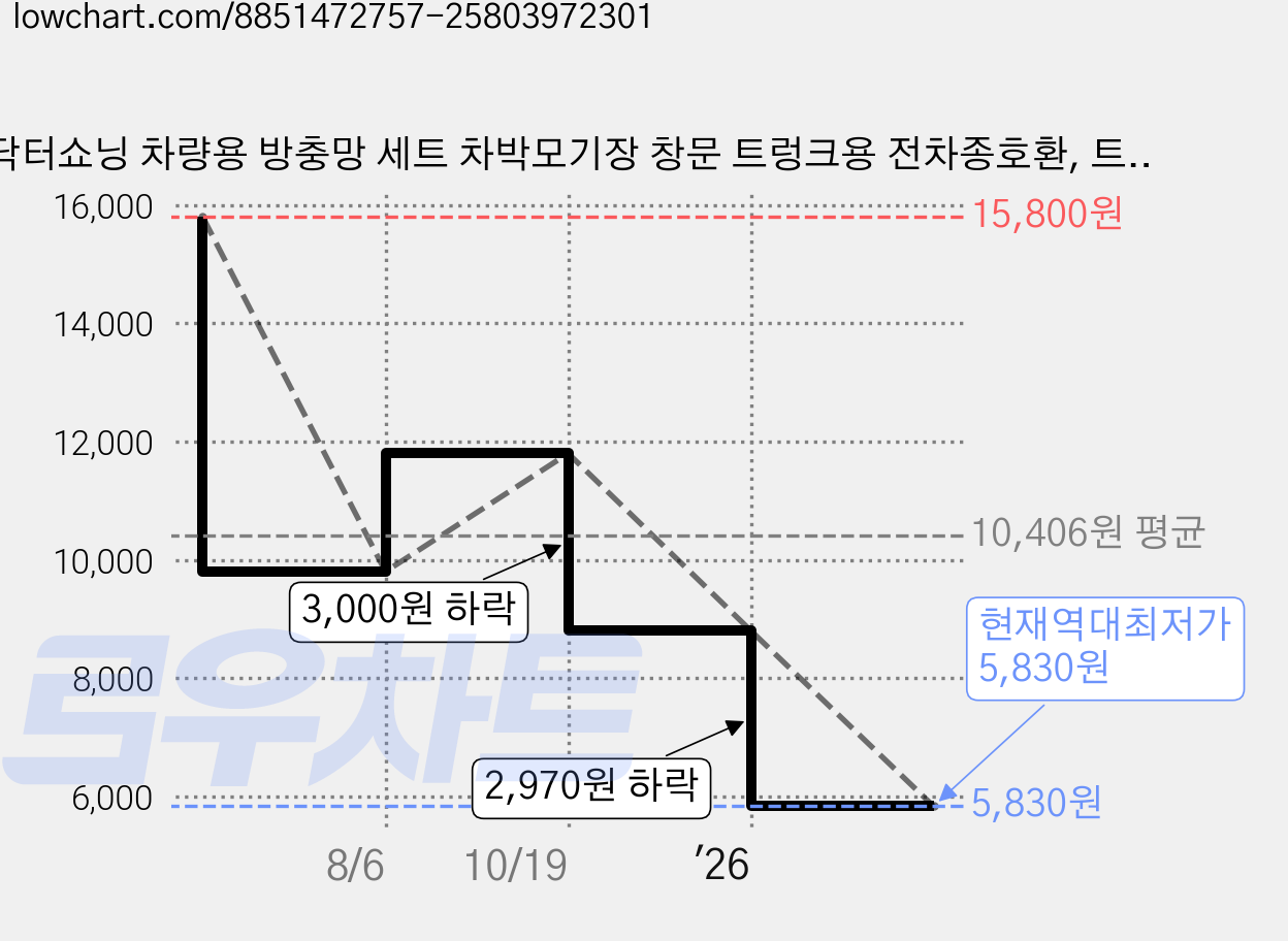 닥터쇼닝 차량용 방충망 세트 차박모기장 창문 트렁크용 전차종호환, 트렁크, 1개 가격 변동 차트, 현재가 5,830원, 역대최저가
