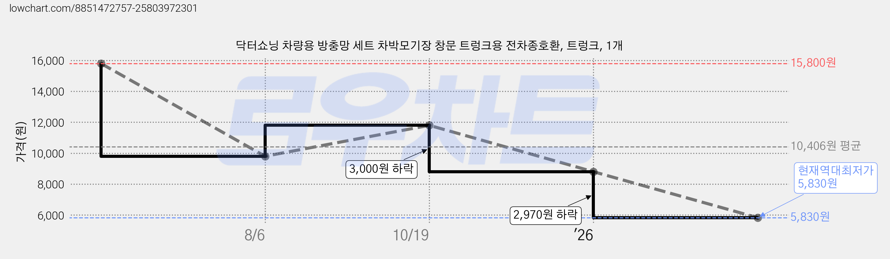 닥터쇼닝 차량용 방충망 세트 차박모기장 창문 트렁크용 전차종호환, 트렁크, 1개 가격 변동 차트, 현재가 5,830원, 역대최저가