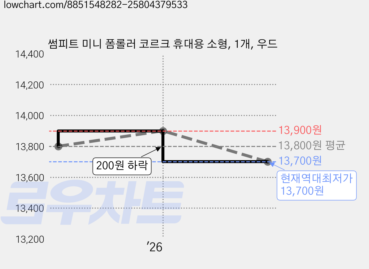 썸피트 미니 폼롤러 코르크 휴대용 소형, 1개, 우드 가격 변동 차트, 현재가 13,700원, 역대최저가