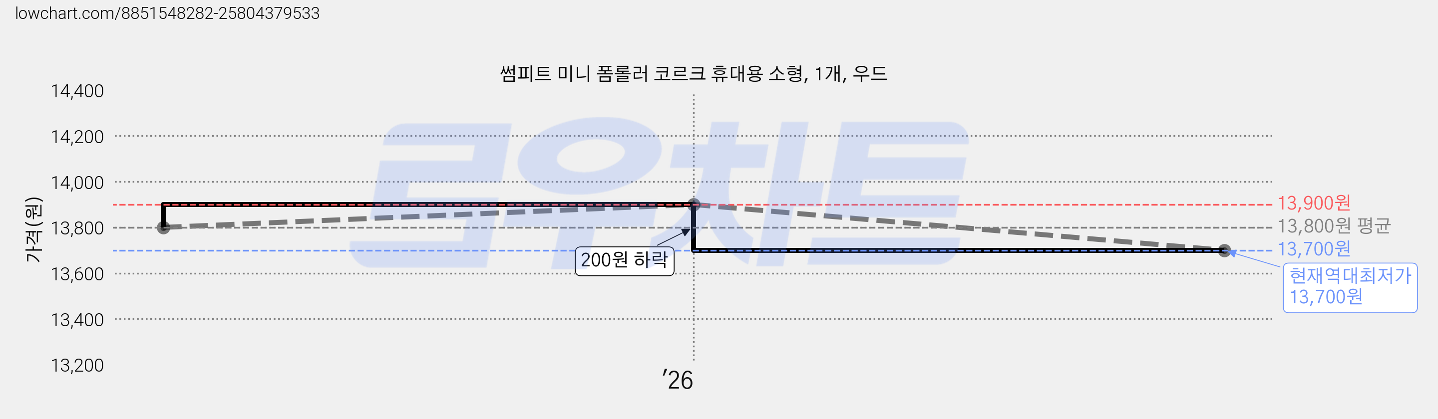 썸피트 미니 폼롤러 코르크 휴대용 소형, 1개, 우드 가격 변동 차트, 현재가 13,700원, 역대최저가