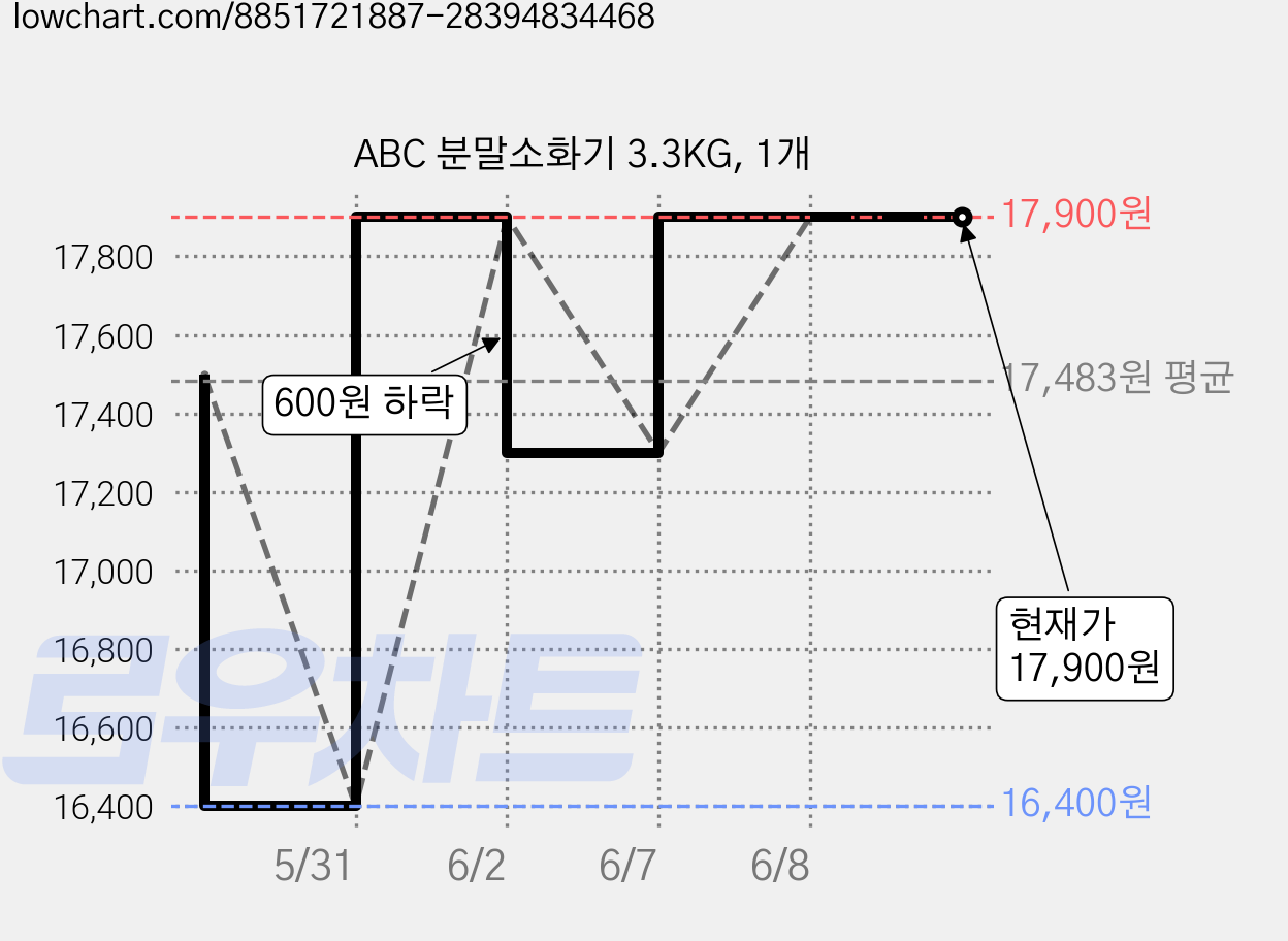 ABC 분말소화기 3.3KG, 1개 가격 변동 차트, 현재가 17,900원, 관측 최저가 16,400원