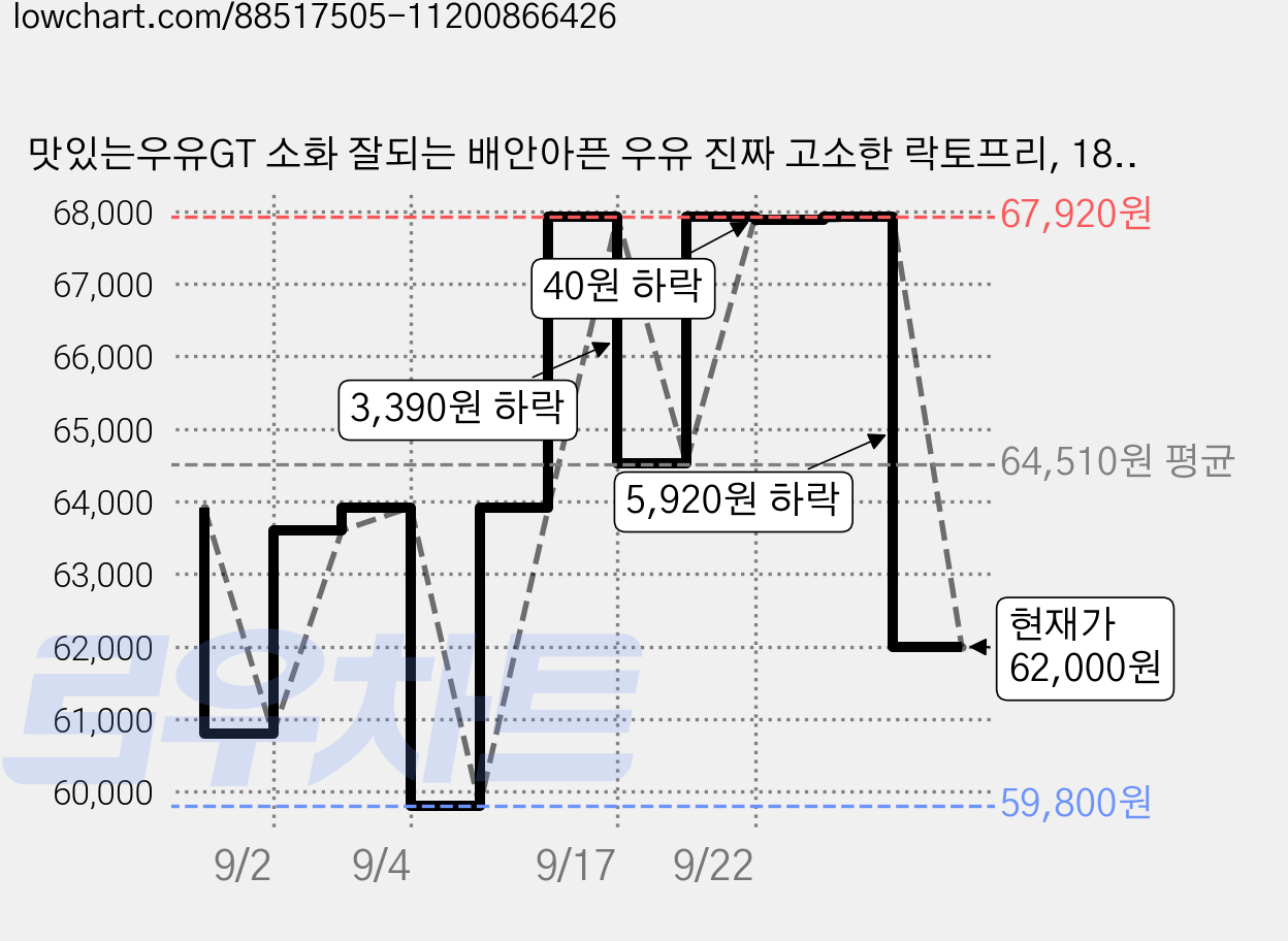 맛있는우유GT 소화 잘되는 배안아픈 우유 진짜 고소한 락토프리, 180ml, 96개 가격 변동 차트, 현재가 62,000원, 관측 최저가 59,360원