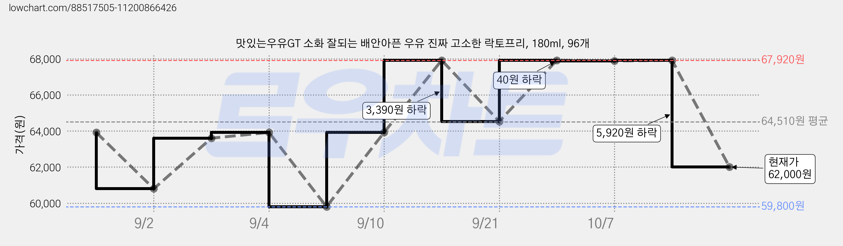 맛있는우유GT 소화 잘되는 배안아픈 우유 진짜 고소한 락토프리, 180ml, 96개 가격 변동 차트, 현재가 62,000원, 관측 최저가 59,360원