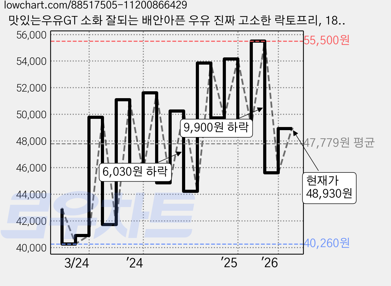 맛있는우유GT 소화 잘되는 배안아픈 우유 진짜 고소한 락토프리, 180ml, 72개 가격 변동 차트, 현재가 48,930원, 관측 최저가 31,910원