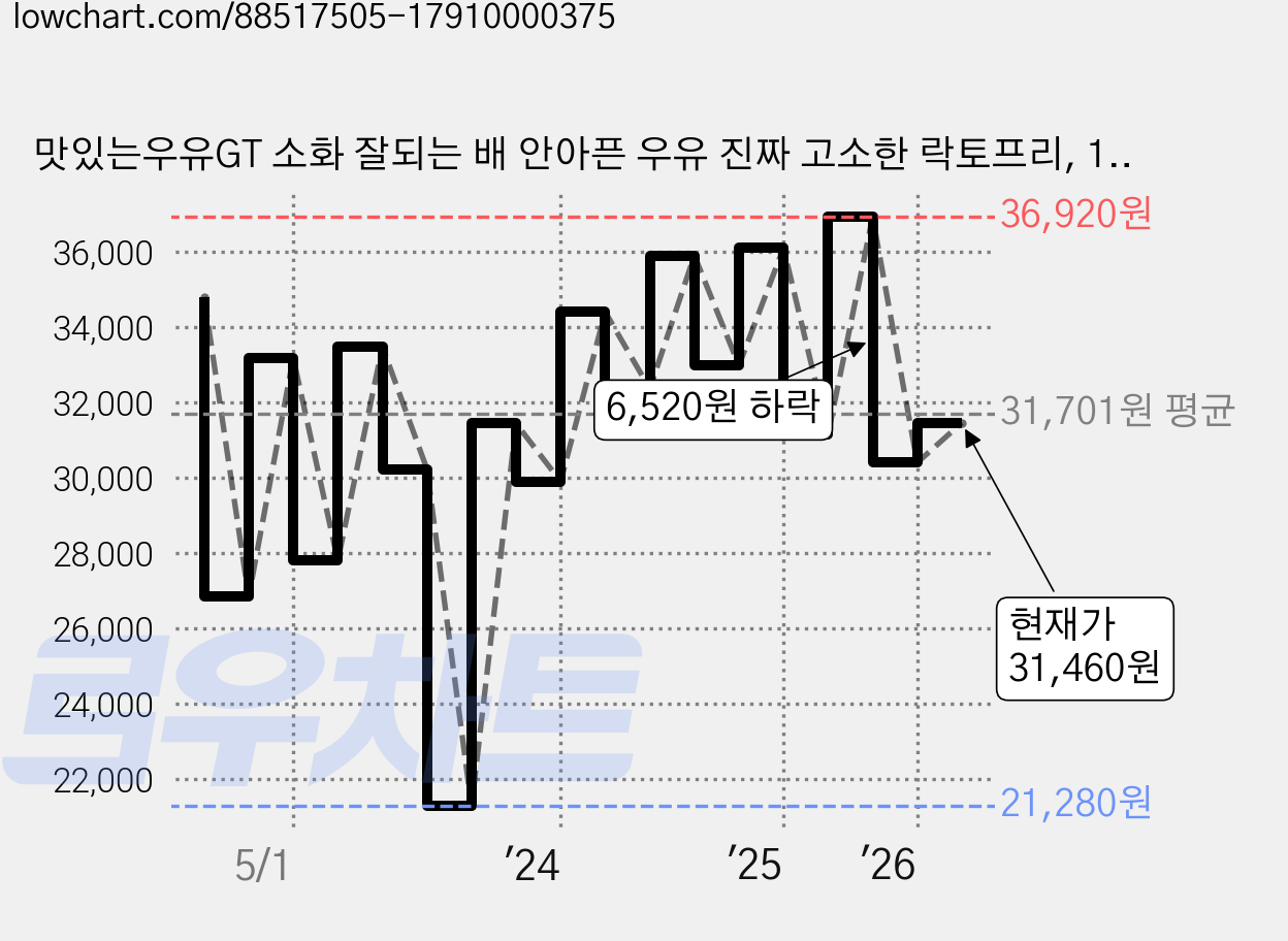맛있는우유GT 소화 잘되는 배 안아픈 우유 진짜 고소한 락토프리, 180ml, 48개 가격 변동 차트, 현재가 31,460원, 관측 최저가 21,280원