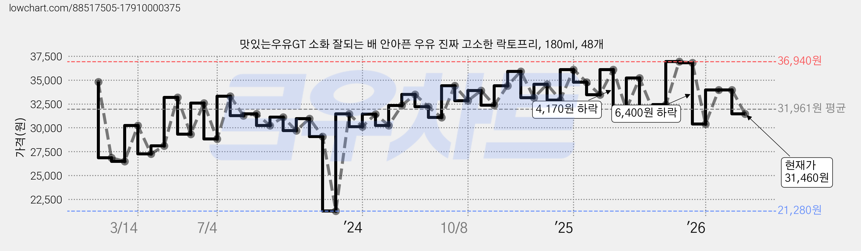 맛있는우유GT 소화 잘되는 배 안아픈 우유 진짜 고소한 락토프리, 180ml, 48개 가격 변동 차트, 현재가 31,460원, 관측 최저가 21,280원