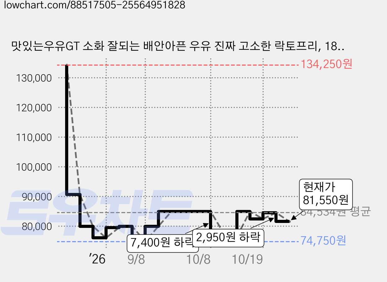 맛있는우유GT 소화 잘되는 배안아픈 우유 진짜 고소한 락토프리, 180ml, 120개 가격 변동 차트, 현재가 81,550원, 관측 최저가 74,200원