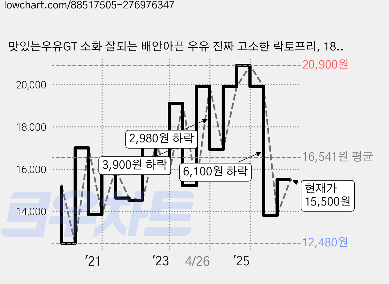 맛있는우유GT 소화 잘되는 배안아픈 우유 진짜 고소한 락토프리, 180ml, 24개 가격 변동 차트, 현재가 15,500원, 관측 최저가 12,400원