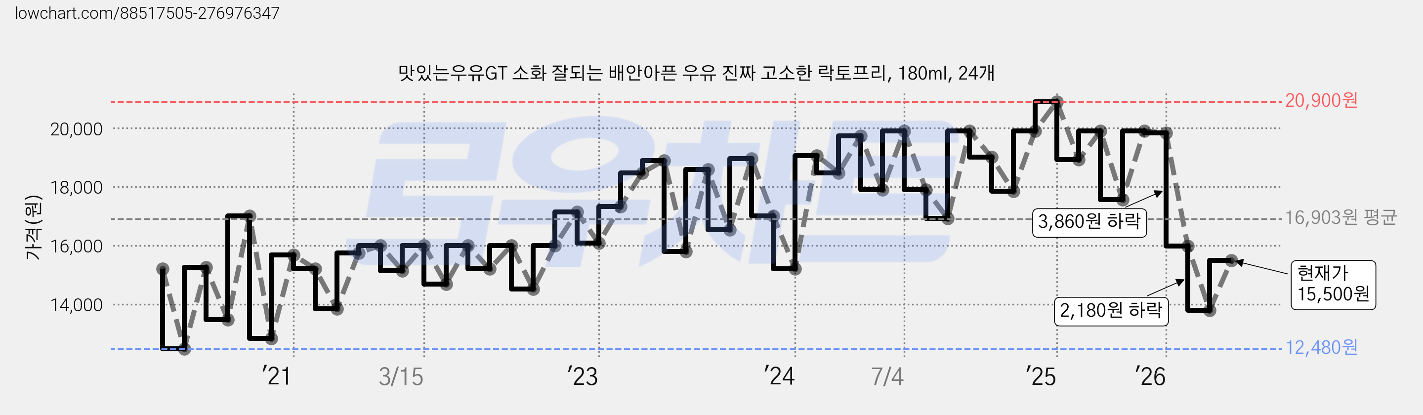 맛있는우유GT 소화 잘되는 배안아픈 우유 진짜 고소한 락토프리, 180ml, 24개 가격 변동 차트, 현재가 15,500원, 관측 최저가 12,400원