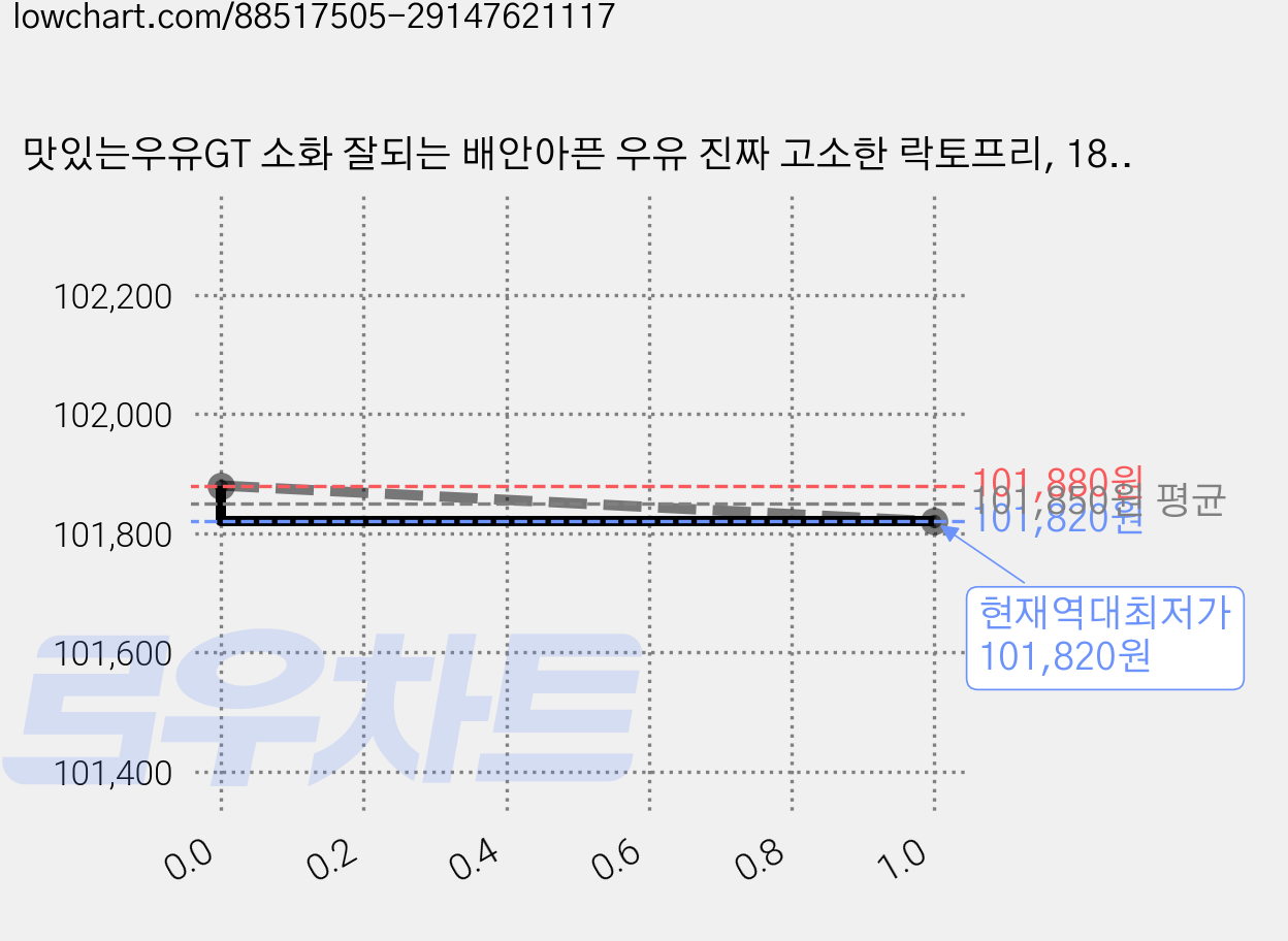 맛있는우유GT 소화 잘되는 배안아픈 우유 진짜 고소한 락토프리, 180ml, 144개 가격 변동 차트, 현재가 101,820원, 역대최저가