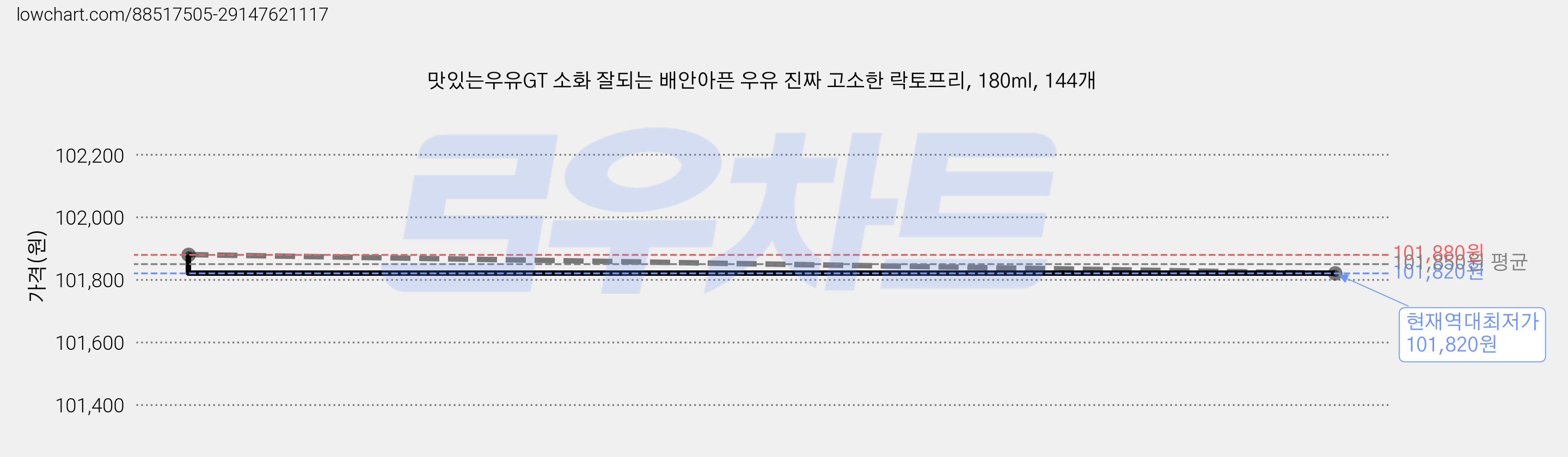 맛있는우유GT 소화 잘되는 배안아픈 우유 진짜 고소한 락토프리, 180ml, 144개 가격 변동 차트, 현재가 101,820원, 역대최저가