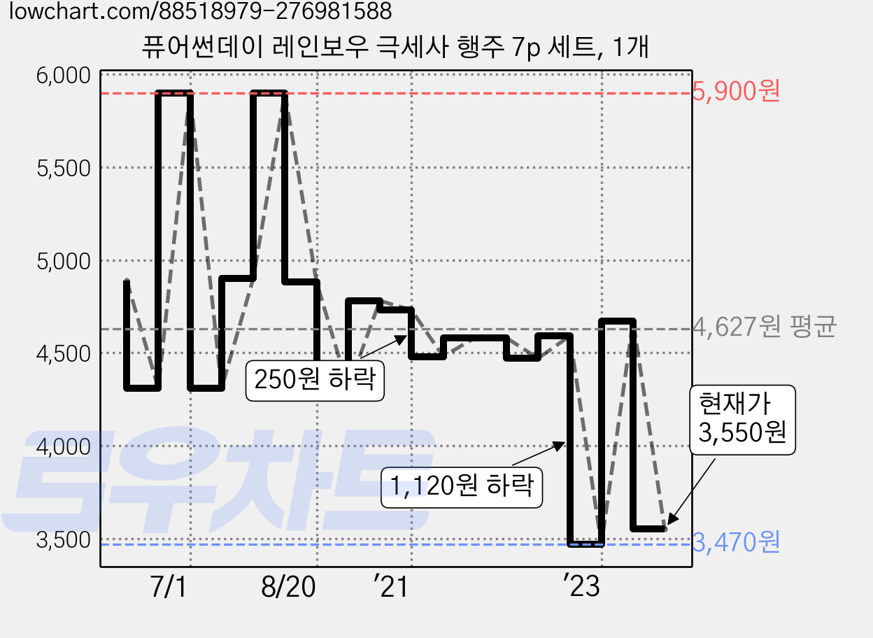 퓨어썬데이 레인보우 극세사 행주 7p 세트, 1개 가격 변동 차트, 현재가 3,550원, 관측 최저가 3,200원