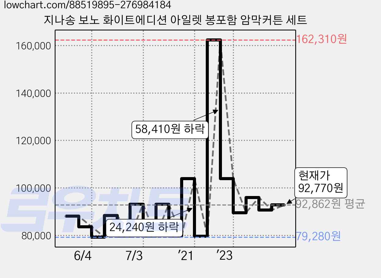지나송 보노 화이트에디션 아일렛 봉포함 암막커튼 세트 가격 변동 차트, 현재가 92,770원, 관측 최저가 79,280원