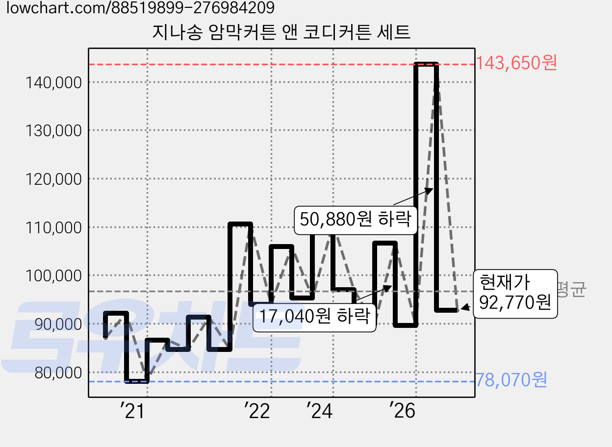 지나송 암막커튼 앤 코디커튼 세트 가격 변동 차트, 현재가 92,770원, 관측 최저가 78,070원