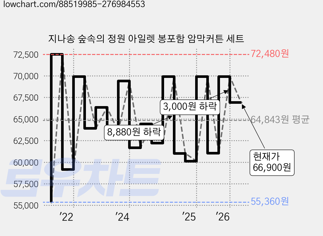 지나송 숲속의 정원 아일렛 봉포함 암막커튼 세트 가격 변동 차트, 현재가 66,900원, 관측 최저가 55,360원