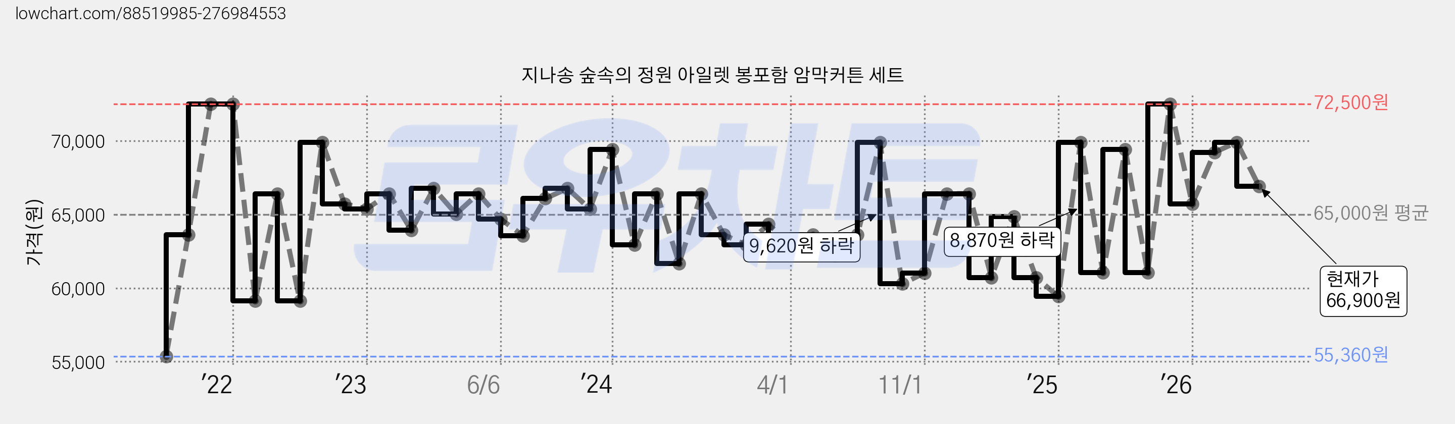 지나송 숲속의 정원 아일렛 봉포함 암막커튼 세트 가격 변동 차트, 현재가 66,900원, 관측 최저가 55,360원