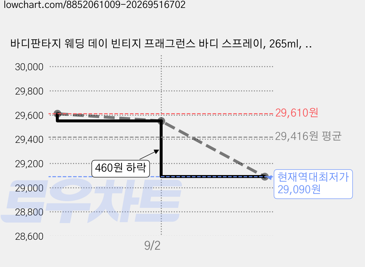 바디판타지 웨딩 데이 빈티지 프래그런스 바디 스프레이, 265ml, 2개 가격 변동 차트, 현재가 29,090원, 역대최저가