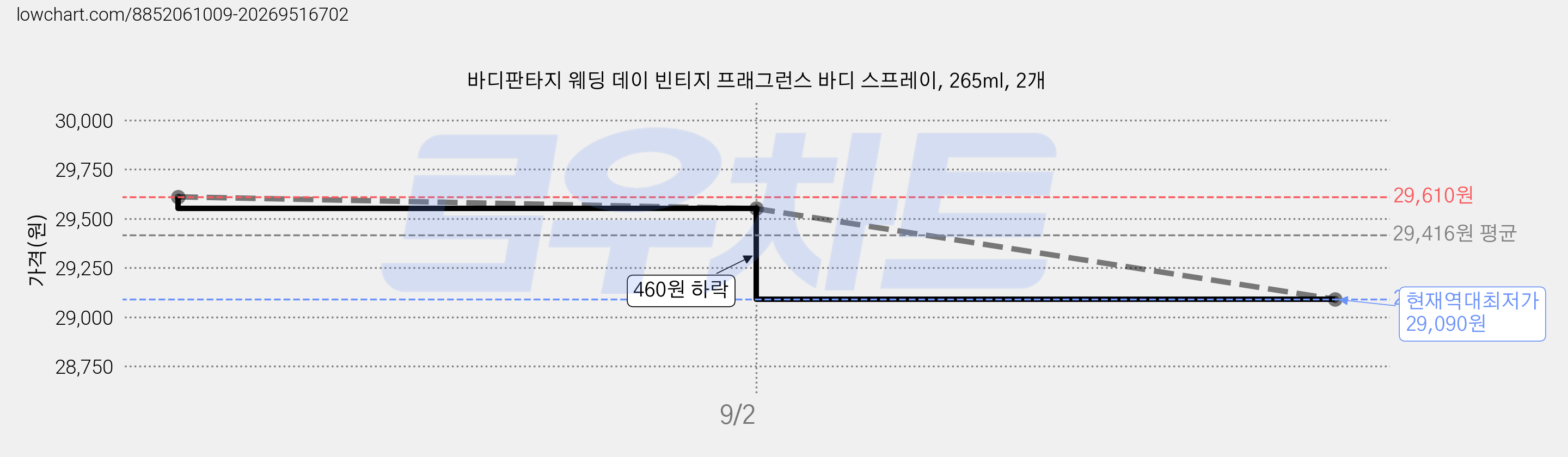 바디판타지 웨딩 데이 빈티지 프래그런스 바디 스프레이, 265ml, 2개 가격 변동 차트, 현재가 29,090원, 역대최저가