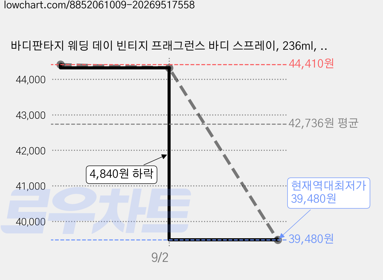 바디판타지 웨딩 데이 빈티지 프래그런스 바디 스프레이, 236ml, 3개 가격 변동 차트, 현재가 39,480원, 역대최저가