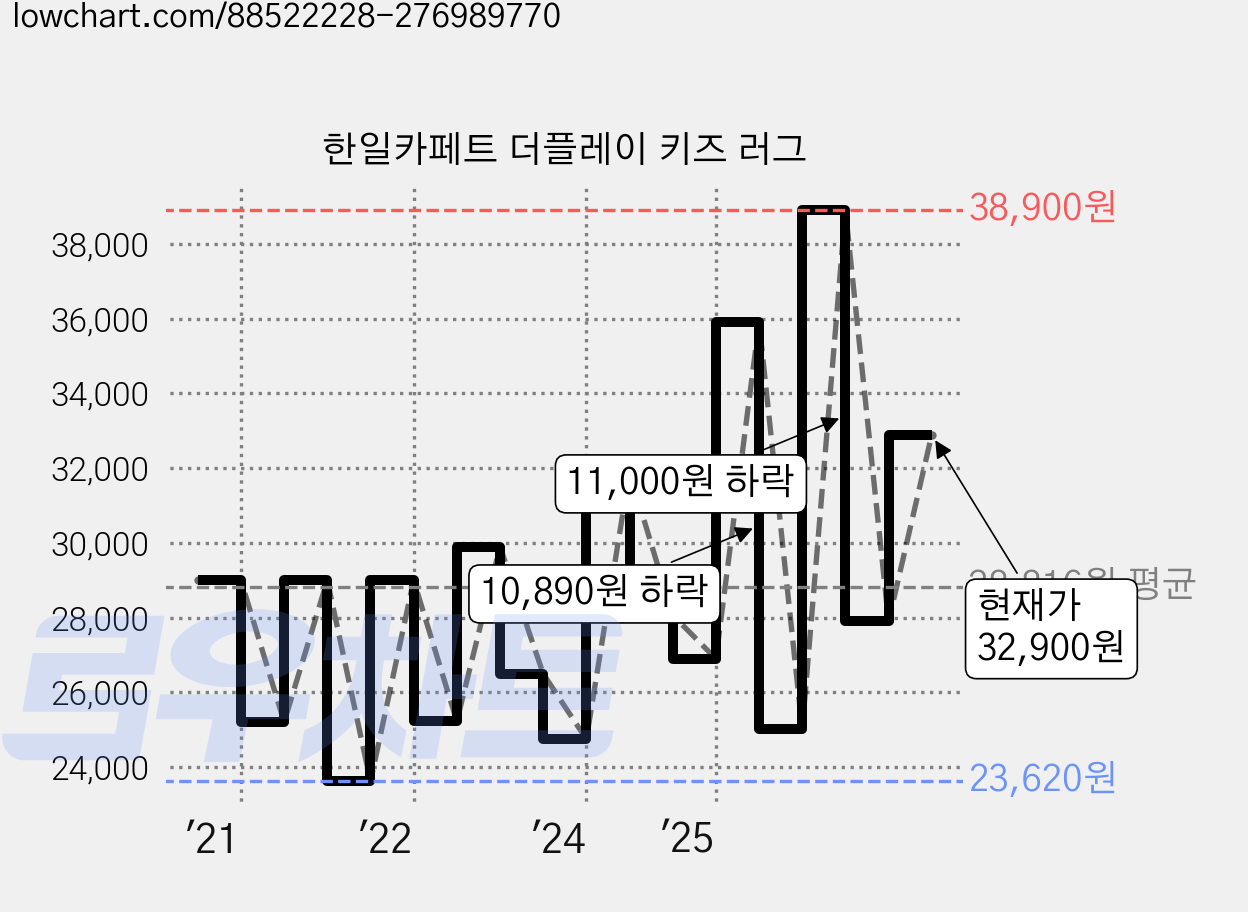 한일카페트 더플레이 키즈 러그 가격 변동 차트, 현재가 32,900원, 관측 최저가 23,620원