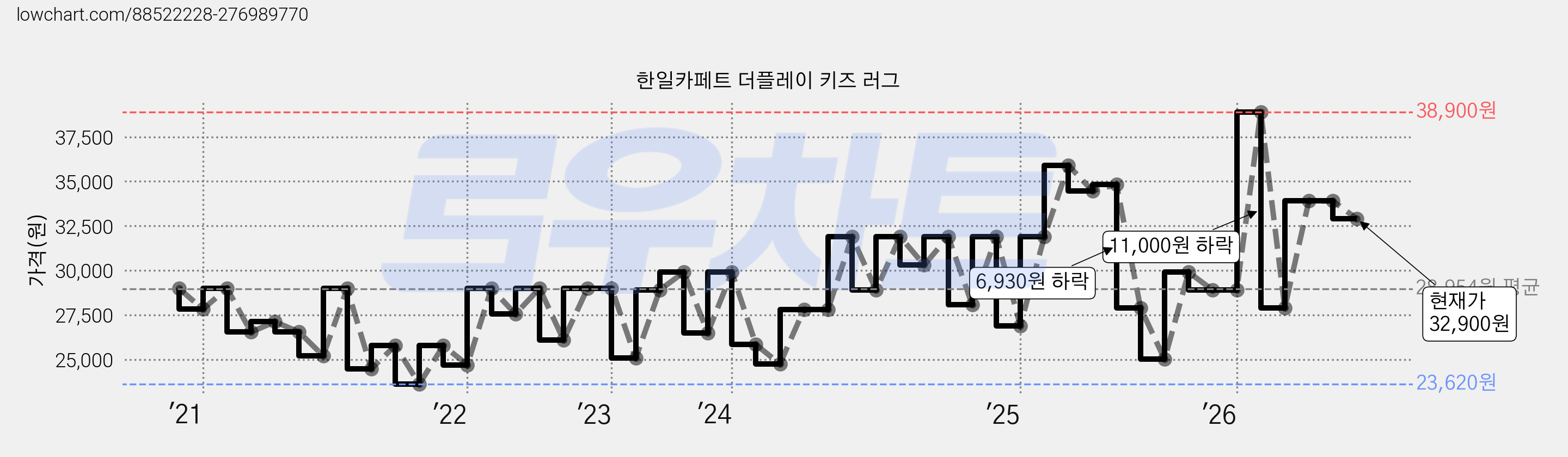 한일카페트 더플레이 키즈 러그 가격 변동 차트, 현재가 32,900원, 관측 최저가 23,620원