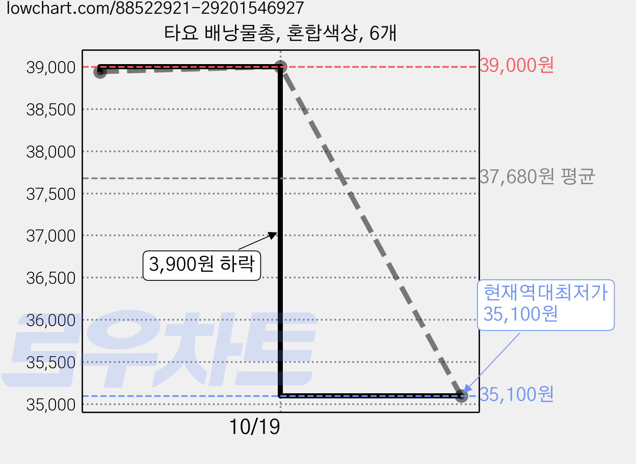 타요 배낭물총, 혼합색상, 6개 가격 변동 차트, 현재가 35,100원, 역대최저가