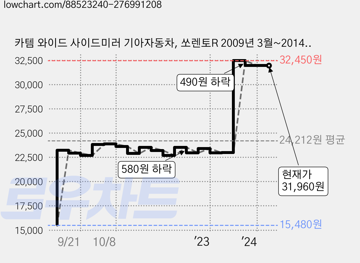 카템 와이드 사이드미러 기아자동차, 쏘렌토R 2009년 3월~2014년 7월 53, 1세트 가격 변동 차트, 현재가 31,960원, 역대최저가