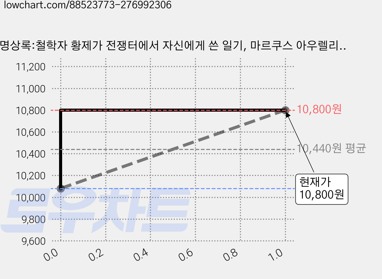 명상록:철학자 황제가 전쟁터에서 자신에게 쓴 일기, 마르쿠스 아우렐리우스 저/박문재 역, 현대지성 가격 변동 차트, 현재가 10,800원, 관측 최저가 10,080원