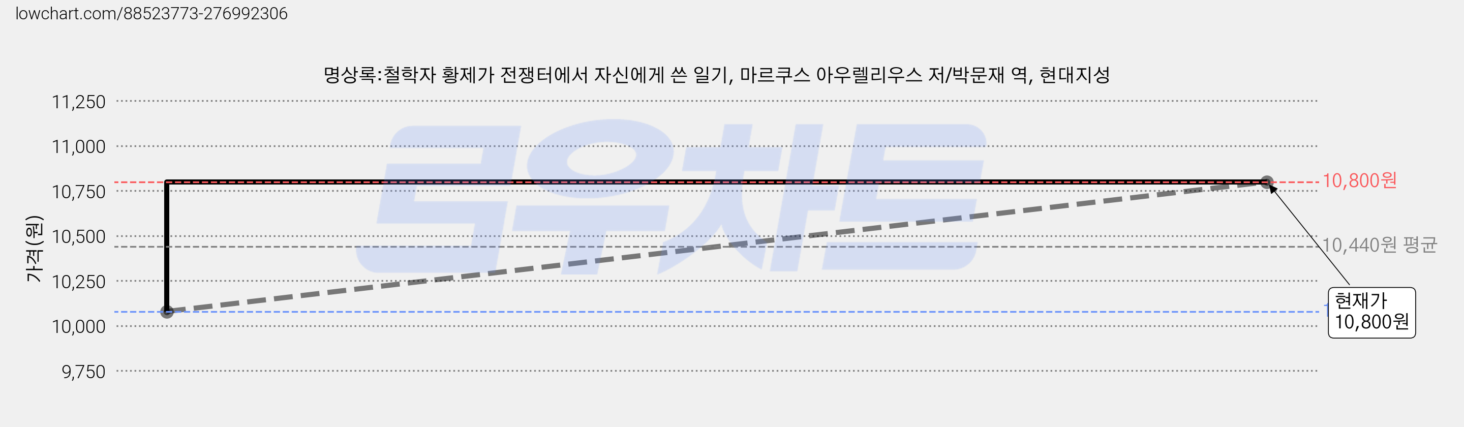 명상록:철학자 황제가 전쟁터에서 자신에게 쓴 일기, 마르쿠스 아우렐리우스 저/박문재 역, 현대지성 가격 변동 차트, 현재가 10,800원, 관측 최저가 10,080원