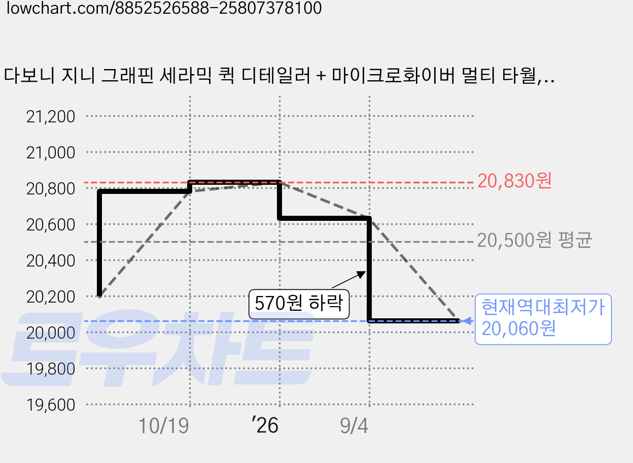 다보니 지니 그래핀 세라믹 퀵 디테일러 + 마이크로화이버 멀티 타월, 1세트, 300ml 가격 변동 차트, 현재가 20,060원, 역대최저가
