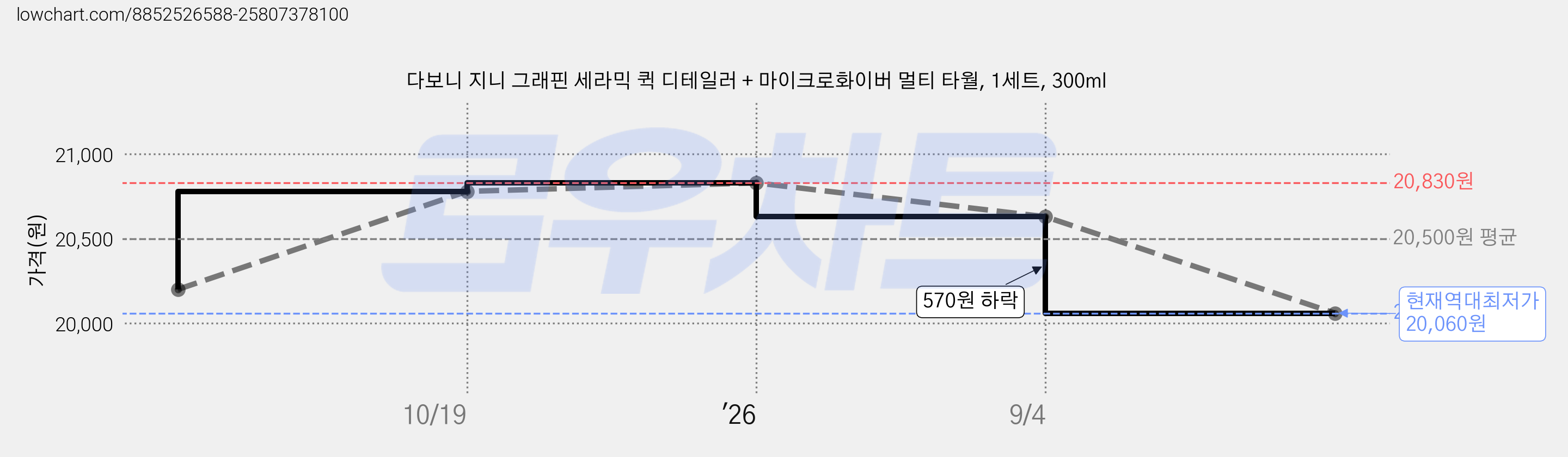 다보니 지니 그래핀 세라믹 퀵 디테일러 + 마이크로화이버 멀티 타월, 1세트, 300ml 가격 변동 차트, 현재가 20,060원, 역대최저가