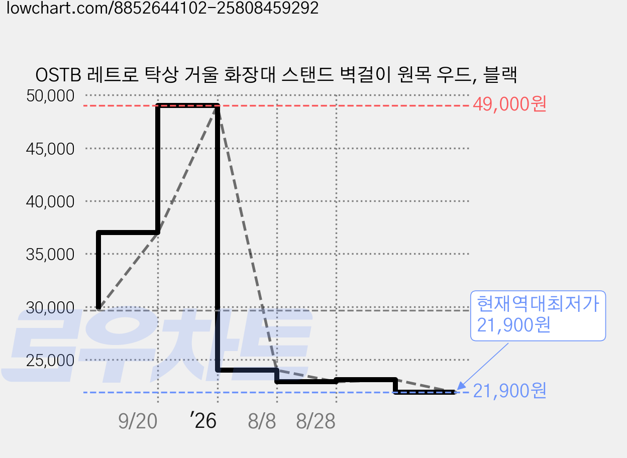 OSTB 레트로 탁상 거울 화장대 스탠드 벽걸이 원목 우드, 블랙 가격 변동 차트, 현재가 21,900원, 역대최저가