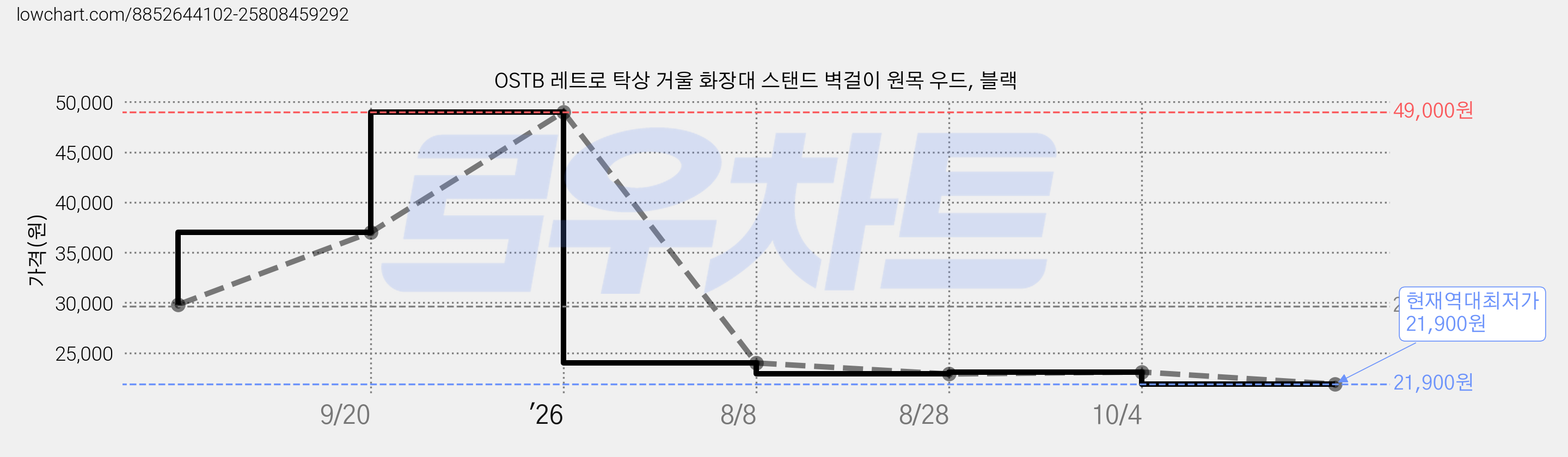 OSTB 레트로 탁상 거울 화장대 스탠드 벽걸이 원목 우드, 블랙 가격 변동 차트, 현재가 21,900원, 역대최저가