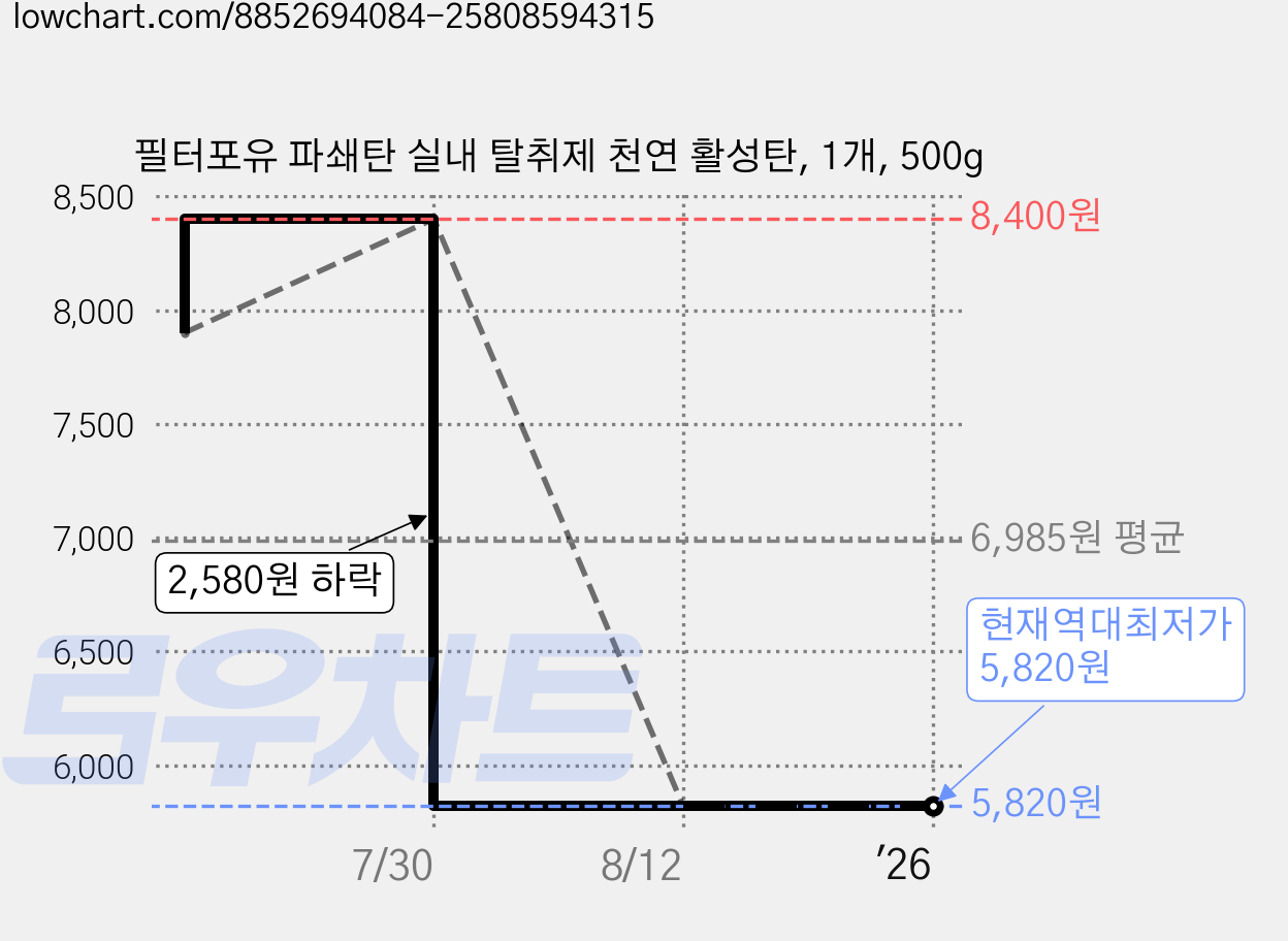 필터포유 파쇄탄 실내 탈취제 천연 활성탄, 1개, 500g 가격 변동 차트, 현재가 5,820원, 역대최저가