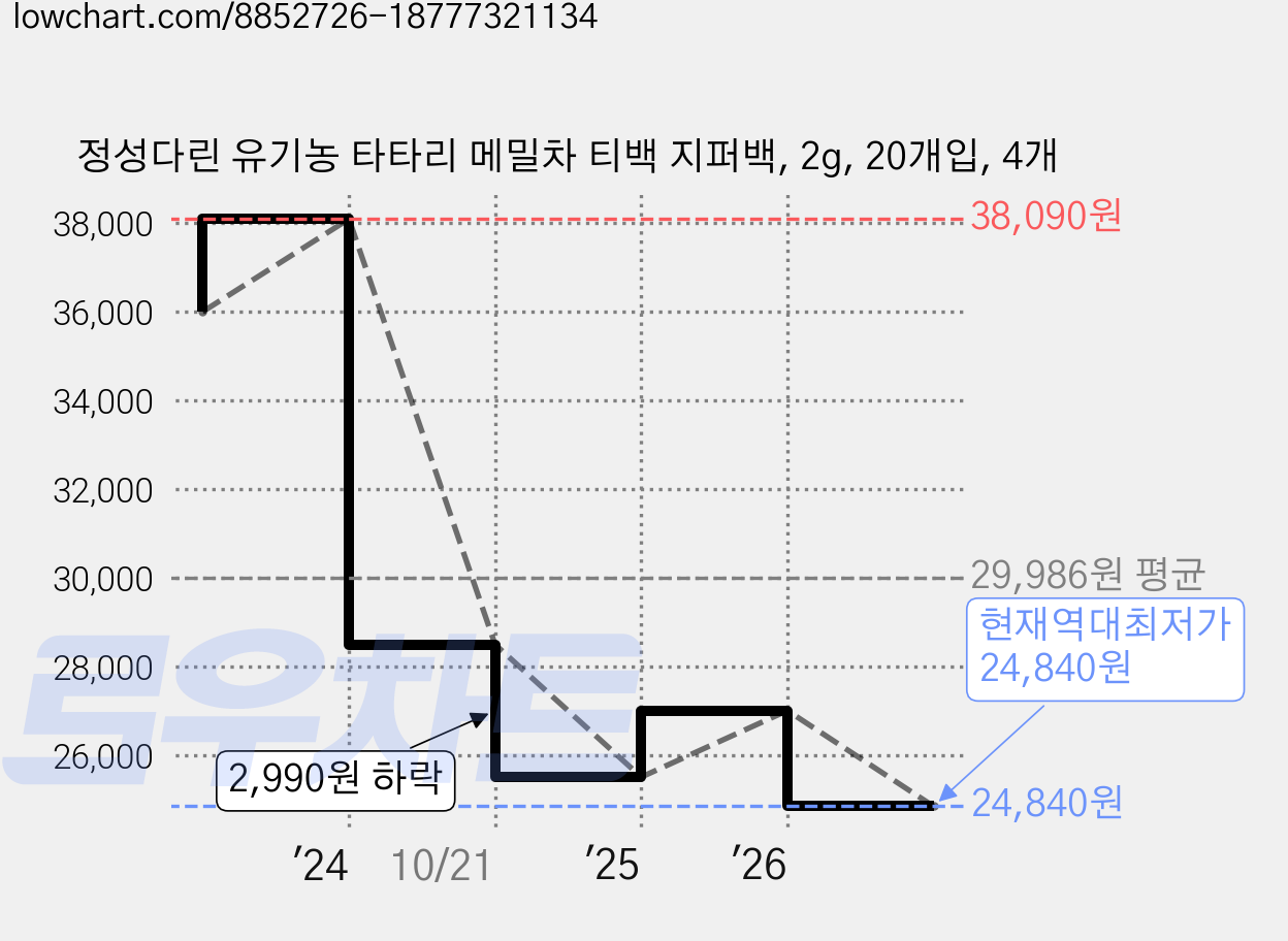 정성다린 유기농 타타리 메밀차 티백 지퍼백, 2g, 20개입, 4개 가격 변동 차트, 현재가 24,840원, 역대최저가