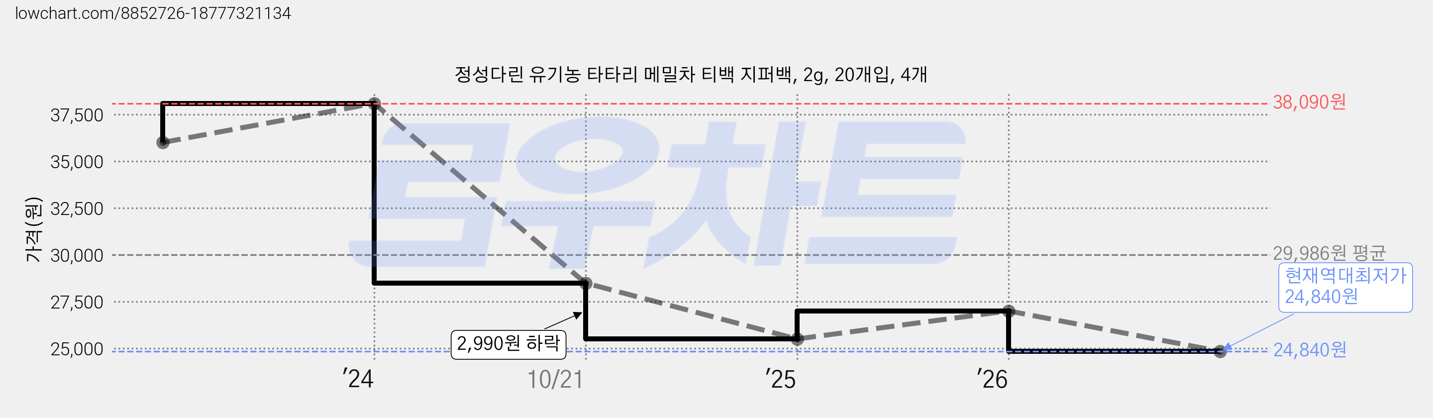 정성다린 유기농 타타리 메밀차 티백 지퍼백, 2g, 20개입, 4개 가격 변동 차트, 현재가 24,840원, 역대최저가