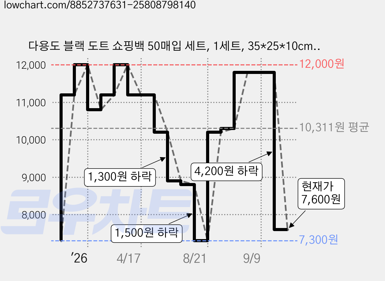 다용도 블랙 도트 쇼핑백 50매입 세트, 1세트, 35*25*10cm 블랙땡땡 가격 변동 차트, 현재가 7,600원, 관측 최저가 7,300원