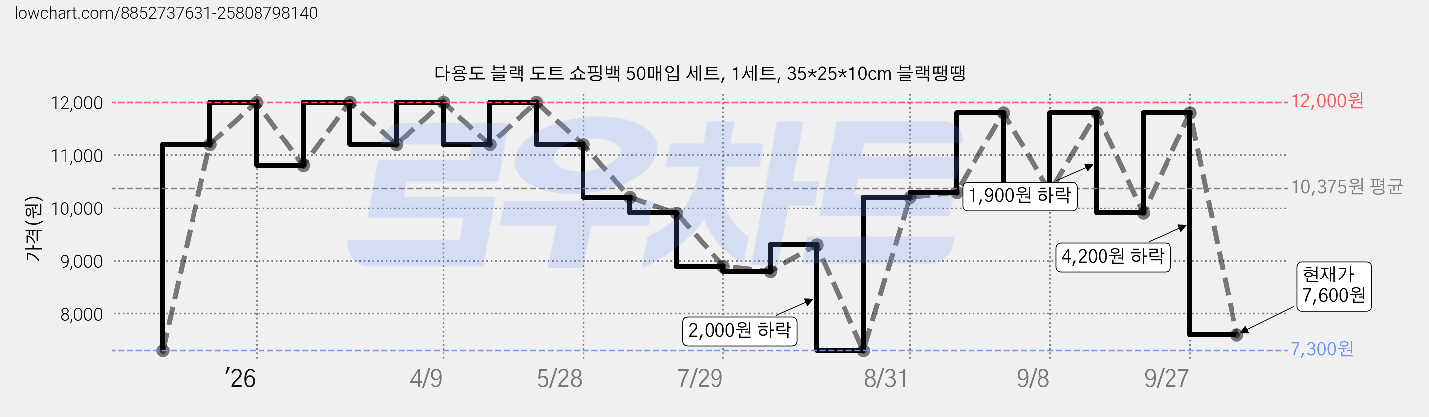 다용도 블랙 도트 쇼핑백 50매입 세트, 1세트, 35*25*10cm 블랙땡땡 가격 변동 차트, 현재가 7,600원, 관측 최저가 7,300원
