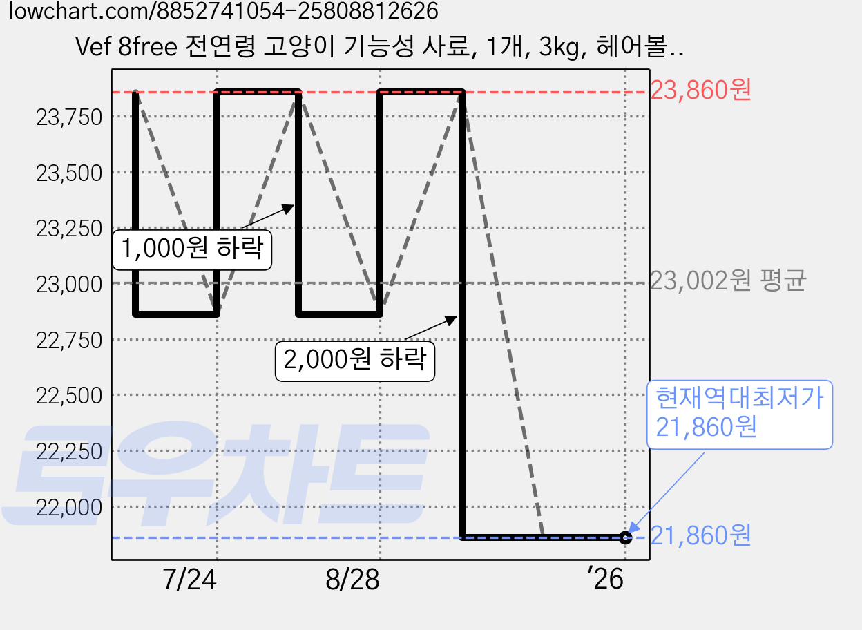 Vef 8free 전연령 고양이 기능성 사료, 1개, 3kg, 헤어볼+체중조절 가격 변동 차트, 현재가 21,860원, 역대최저가