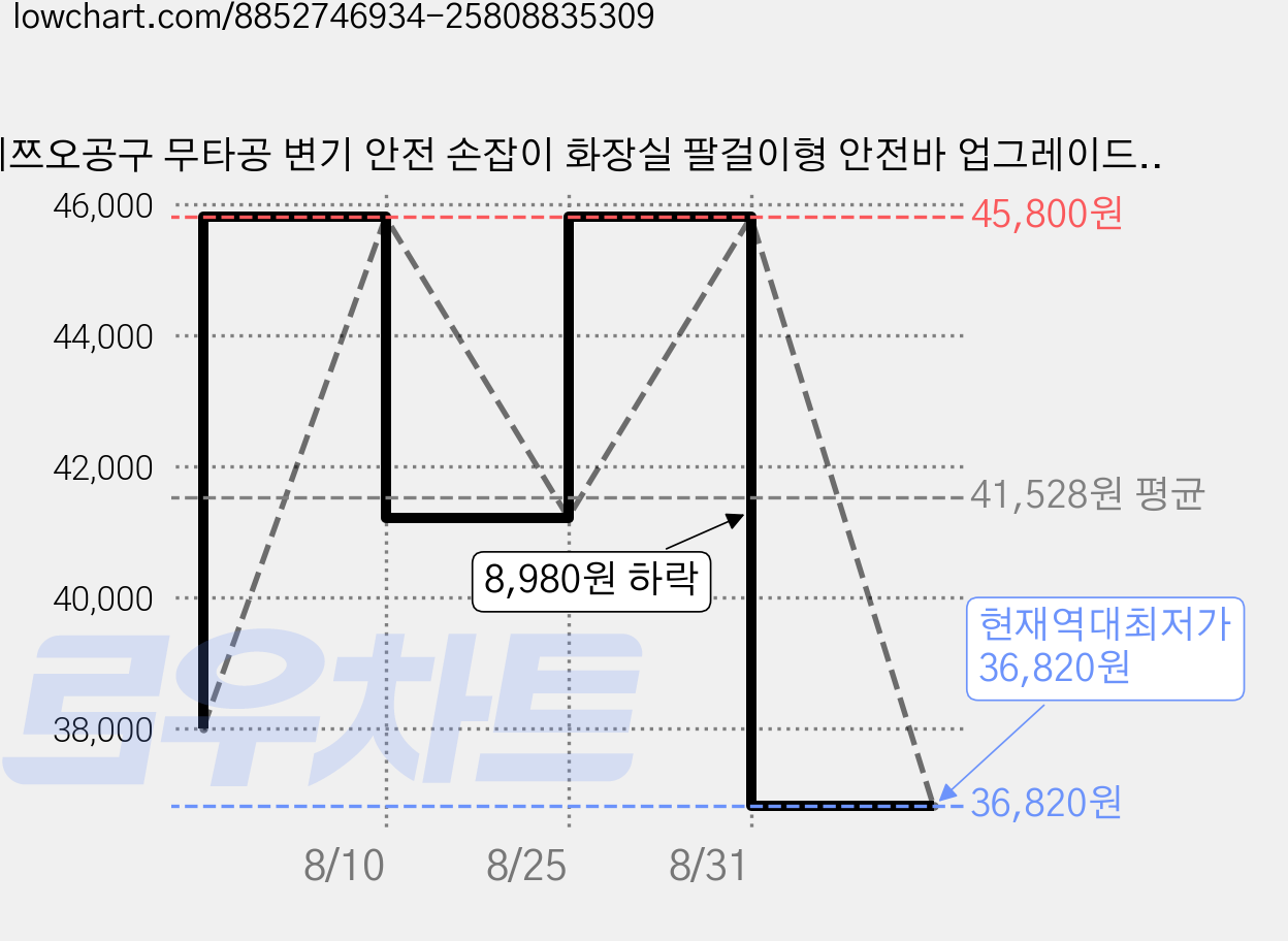 데쯔오공구 무타공 변기 안전 손잡이 화장실 팔걸이형 안전바 업그레이드버전, 화이트, 1개 가격 변동 차트, 현재가 36,820원, 역대최저가