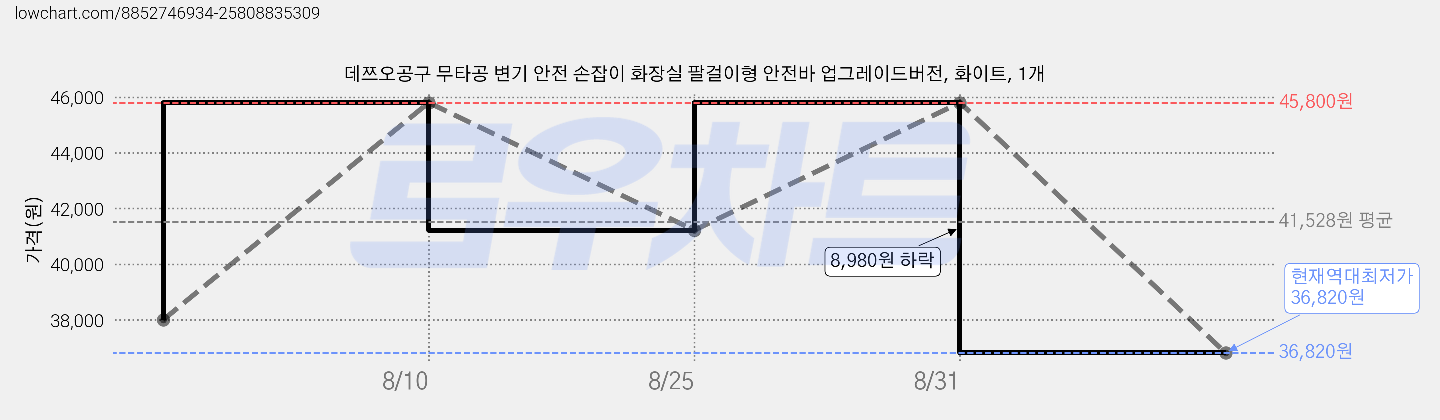 데쯔오공구 무타공 변기 안전 손잡이 화장실 팔걸이형 안전바 업그레이드버전, 화이트, 1개 가격 변동 차트, 현재가 36,820원, 역대최저가