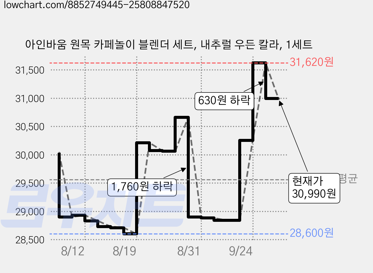 아인바움 원목 카페놀이 블렌더 세트, 내추럴 우든 칼라, 1세트 가격 변동 차트, 현재가 30,990원, 관측 최저가 28,600원