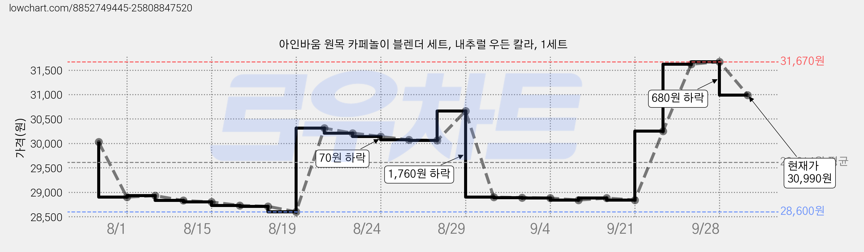 아인바움 원목 카페놀이 블렌더 세트, 내추럴 우든 칼라, 1세트 가격 변동 차트, 현재가 30,990원, 관측 최저가 28,600원