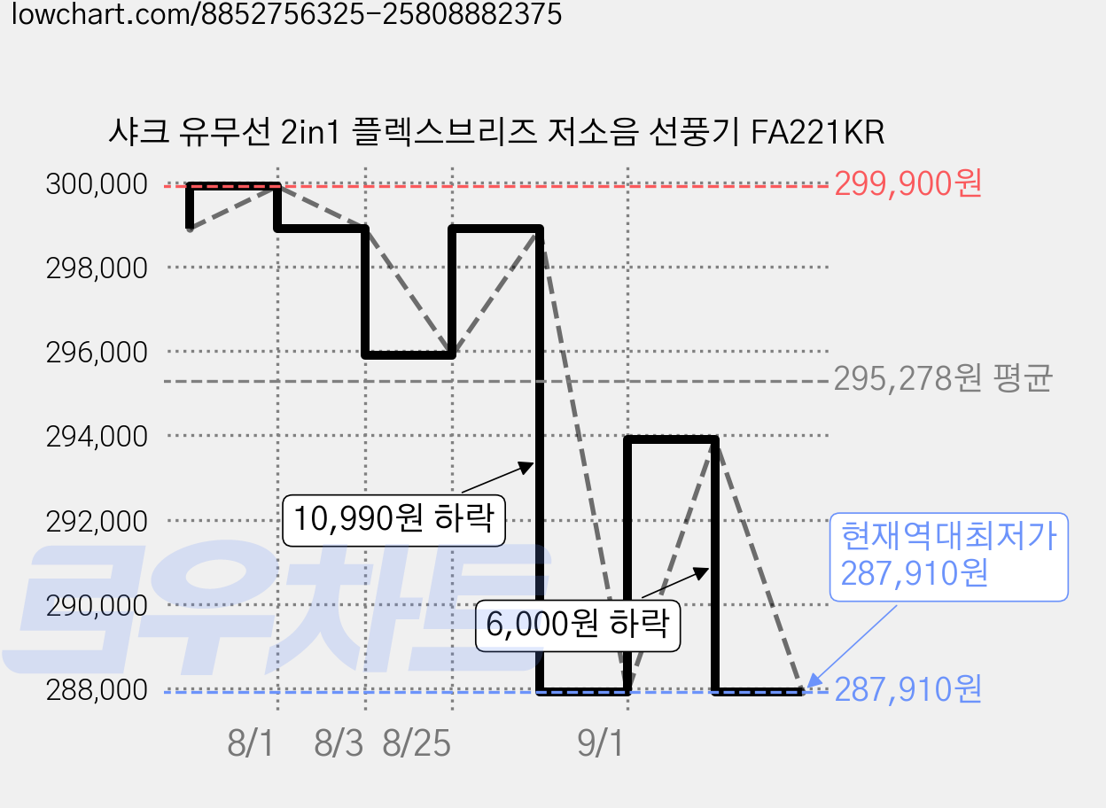 샤크 유무선 2in1 플렉스브리즈 저소음 선풍기 FA221KR 가격 변동 차트, 현재가 287,910원, 역대최저가