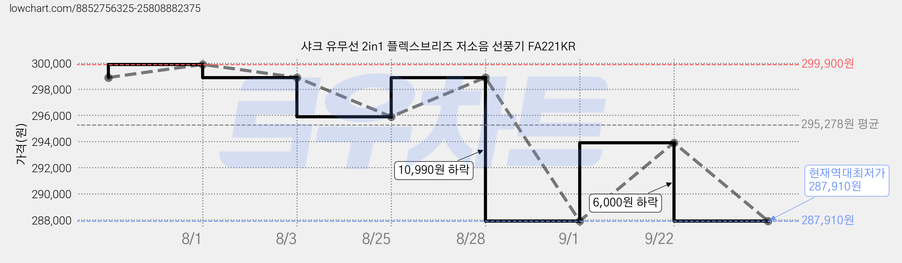 샤크 유무선 2in1 플렉스브리즈 저소음 선풍기 FA221KR 가격 변동 차트, 현재가 287,910원, 역대최저가