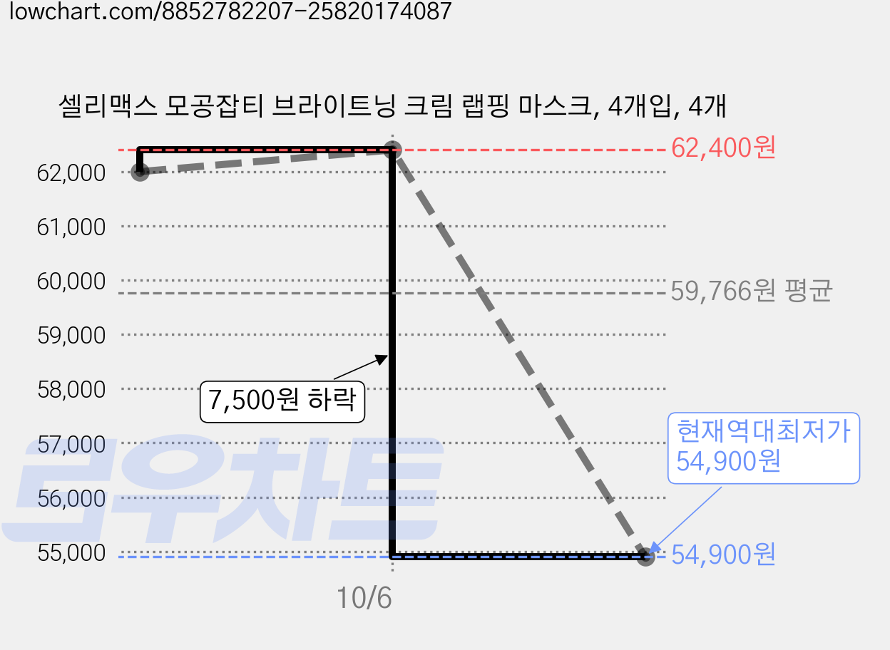 셀리맥스 모공잡티 브라이트닝 크림 랩핑 마스크, 4개입, 4개 가격 변동 차트, 현재가 54,900원, 역대최저가