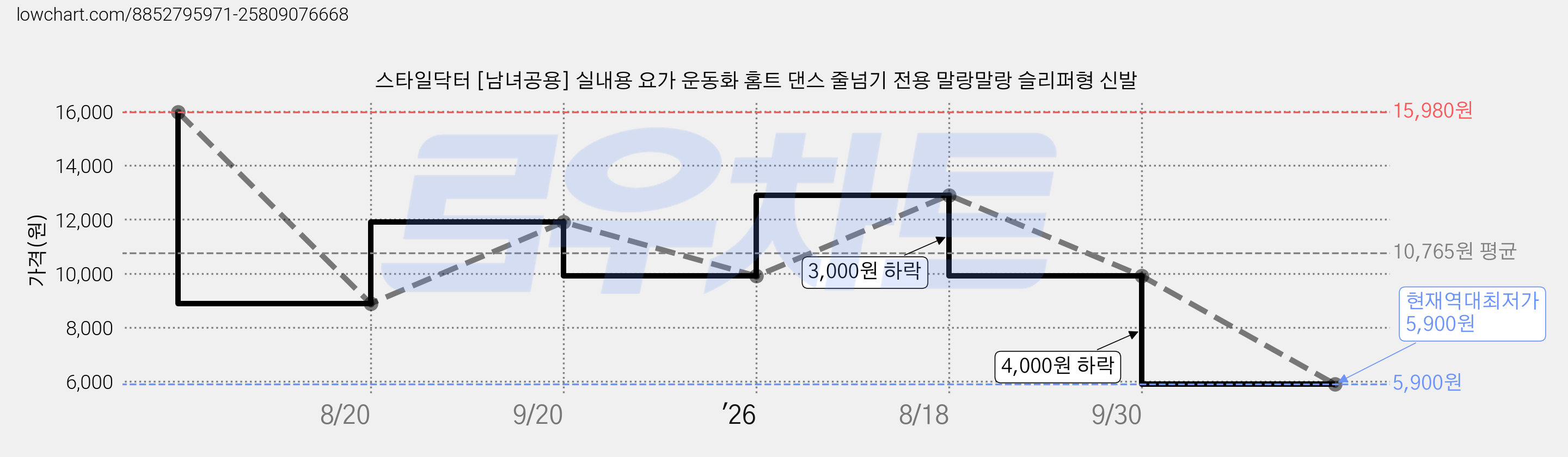 스타일닥터 [남녀공용] 실내용 요가 운동화 홈트 댄스 줄넘기 전용 말랑말랑 슬리퍼형 신발 가격 변동 차트, 현재가 5,900원, 역대최저가
